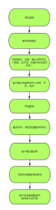 蓋章類項(xiàng)目翻譯流程