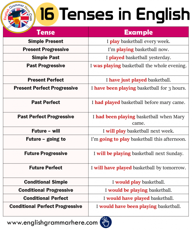 16-Tenses-and-Example-Sentences-in-English